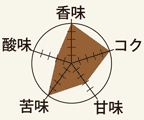 フレンチのプロファイル