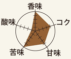 マンデリンのプロファイル
